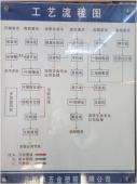 工艺流程图